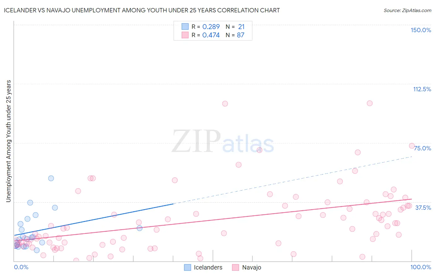 Icelander vs Navajo Unemployment Among Youth under 25 years