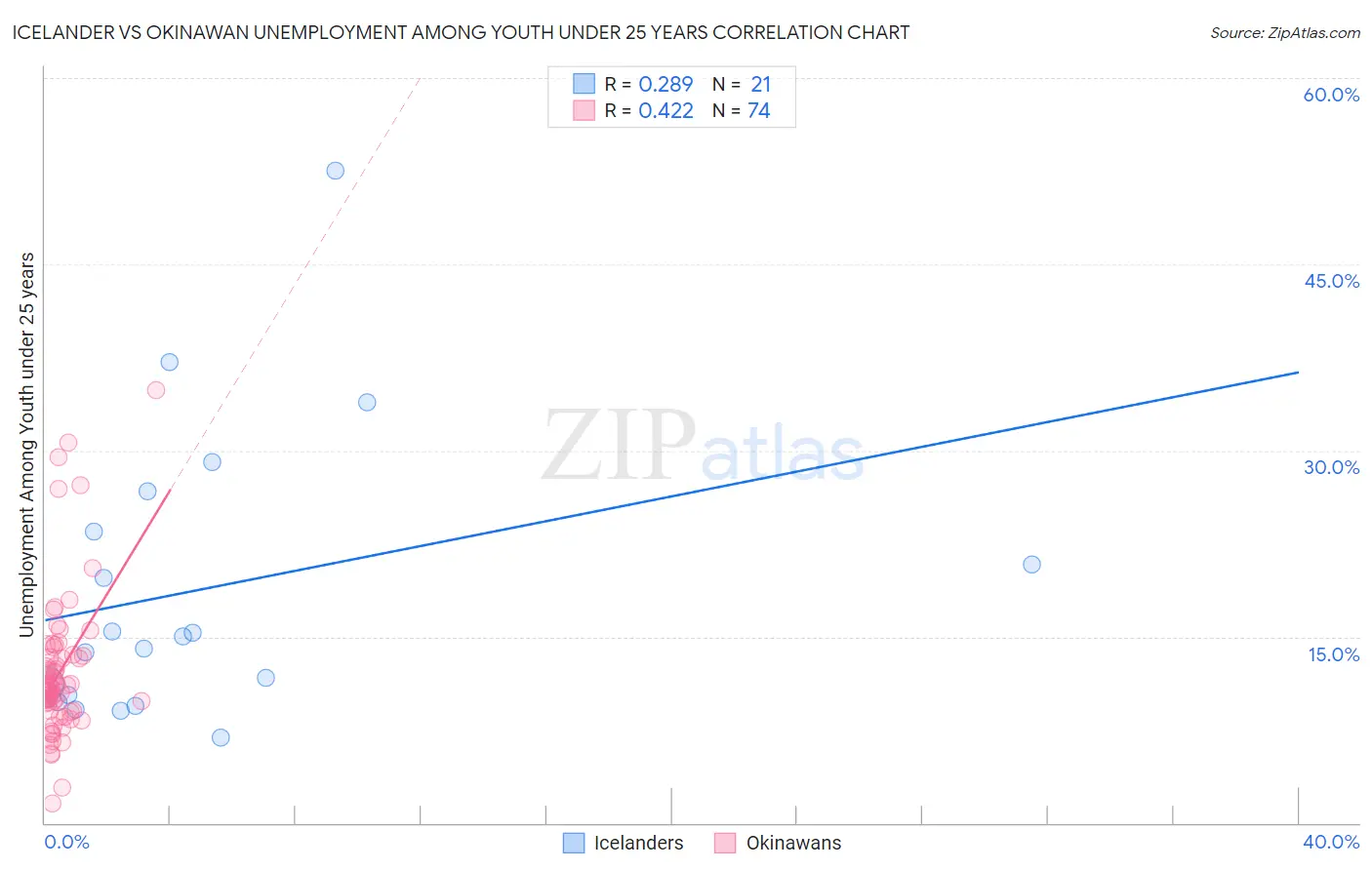 Icelander vs Okinawan Unemployment Among Youth under 25 years