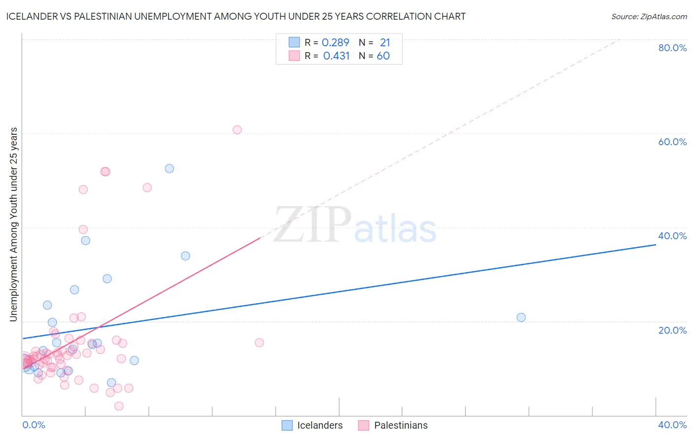 Icelander vs Palestinian Unemployment Among Youth under 25 years