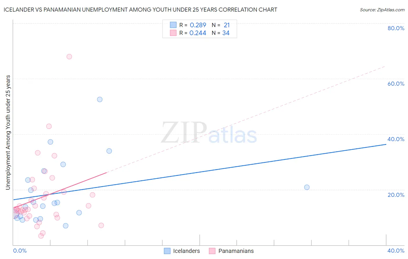 Icelander vs Panamanian Unemployment Among Youth under 25 years