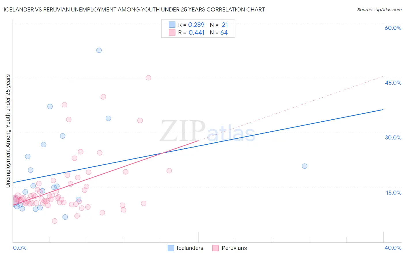 Icelander vs Peruvian Unemployment Among Youth under 25 years