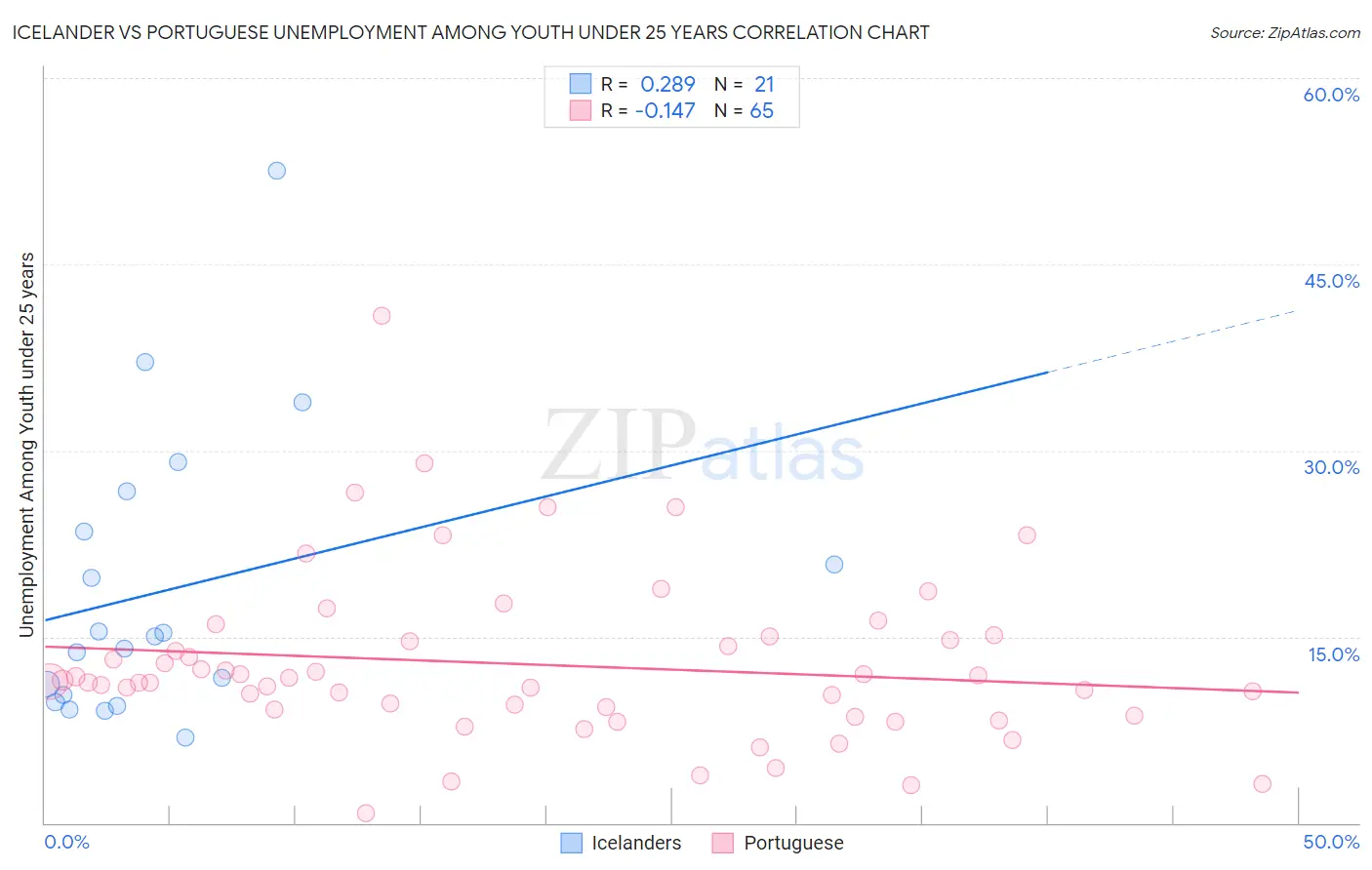 Icelander vs Portuguese Unemployment Among Youth under 25 years