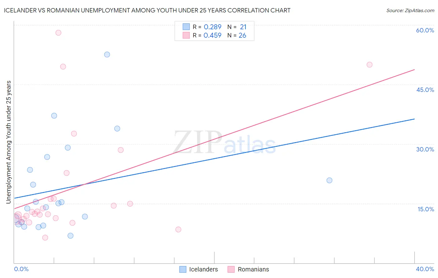 Icelander vs Romanian Unemployment Among Youth under 25 years
