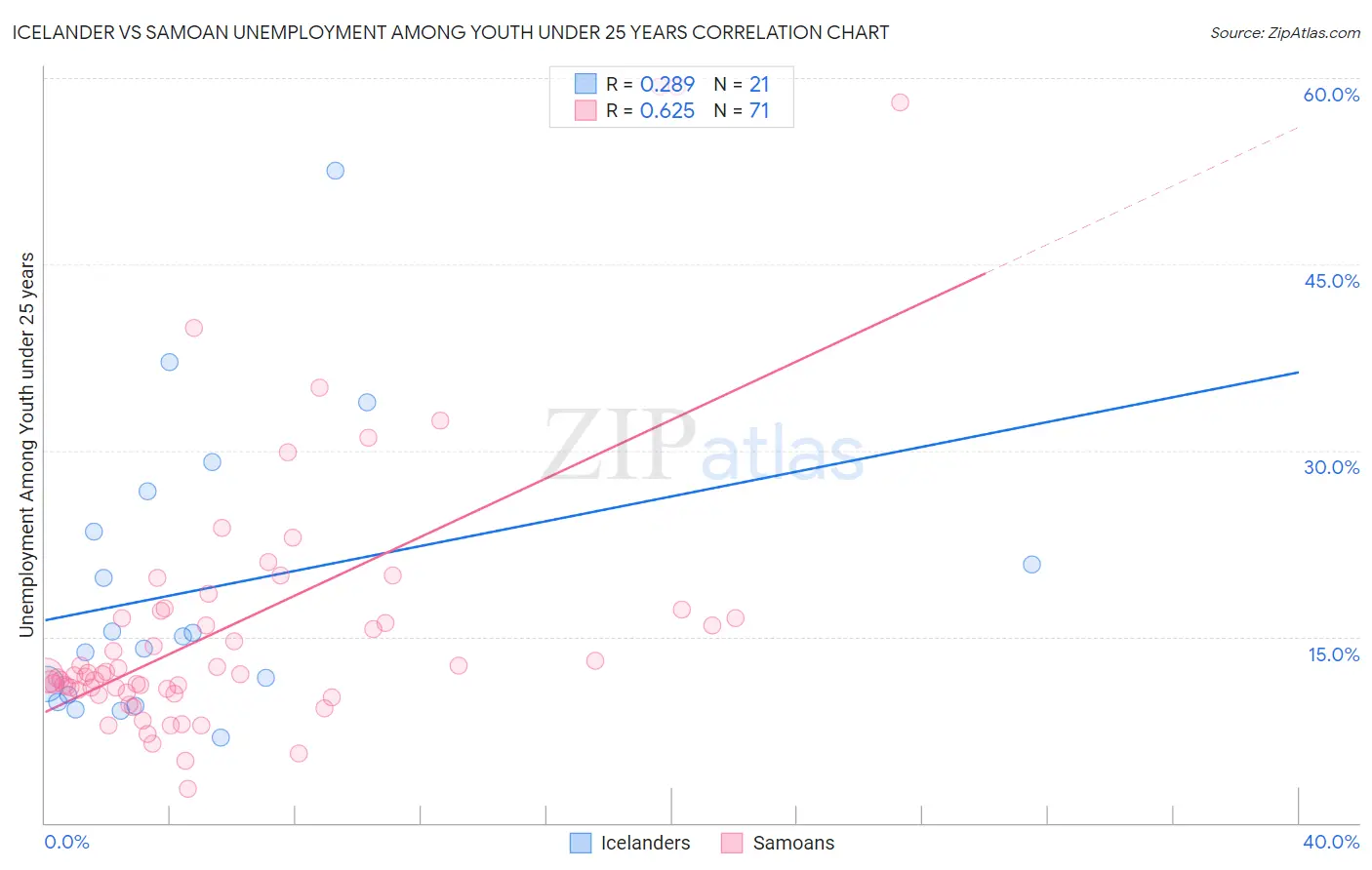 Icelander vs Samoan Unemployment Among Youth under 25 years