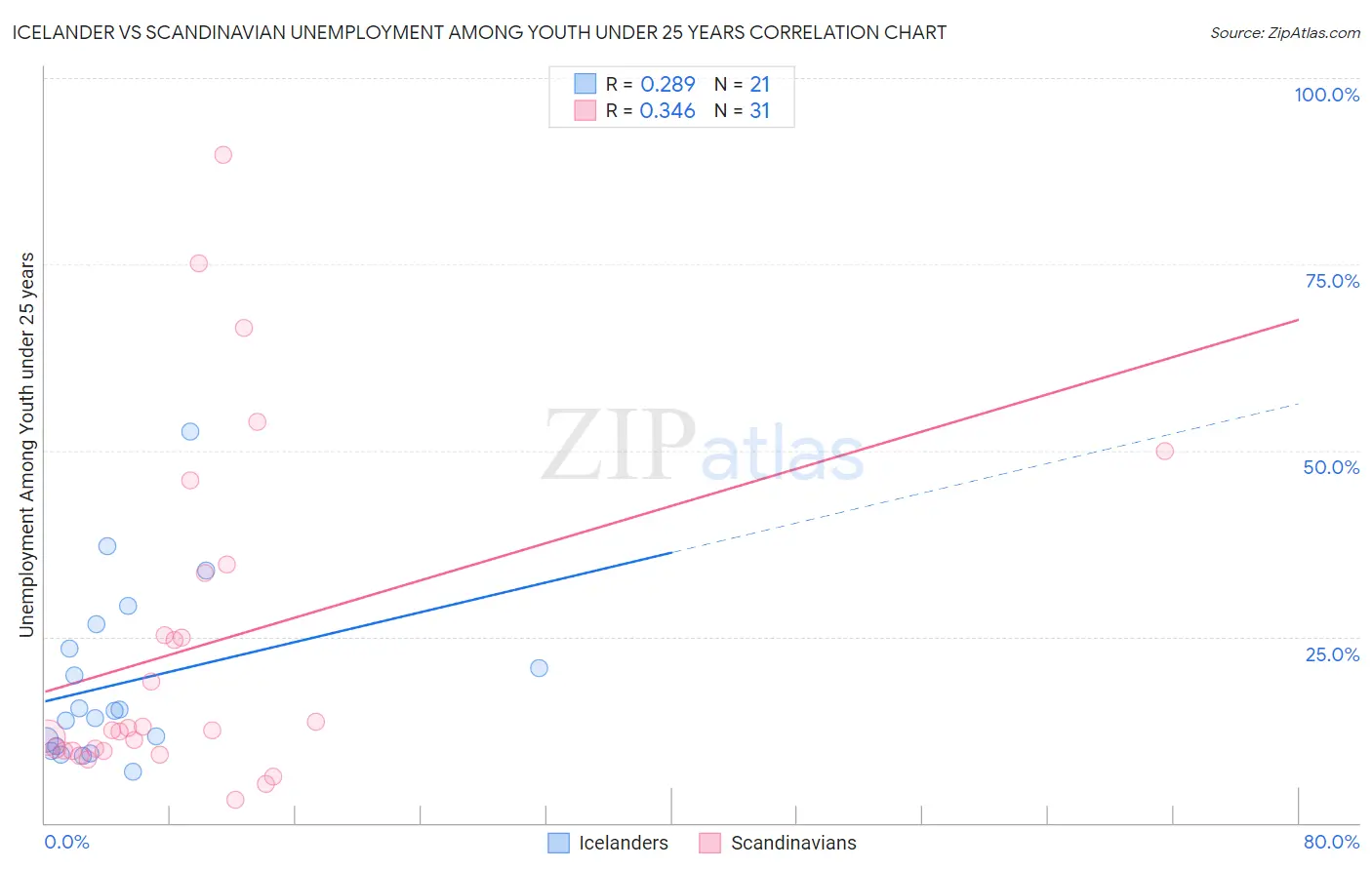 Icelander vs Scandinavian Unemployment Among Youth under 25 years