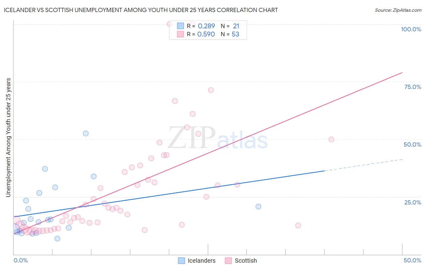 Icelander vs Scottish Unemployment Among Youth under 25 years