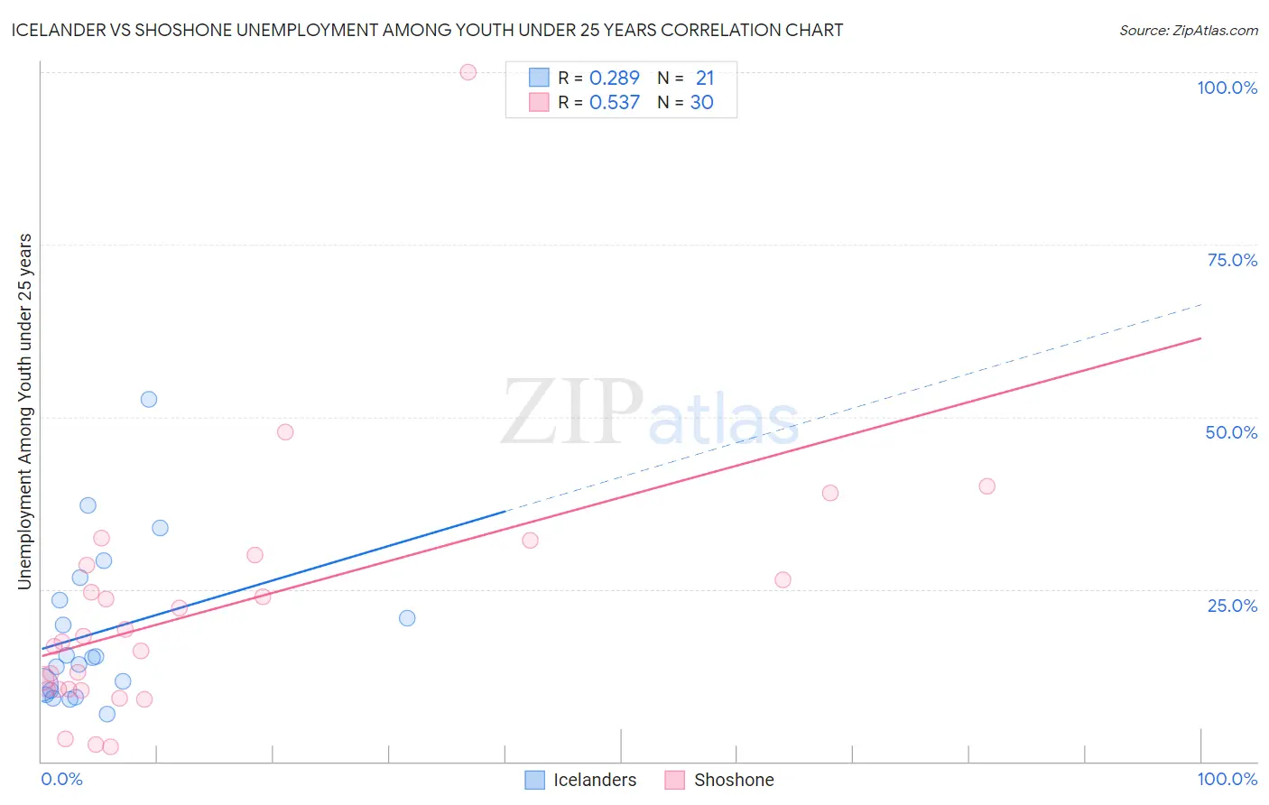 Icelander vs Shoshone Unemployment Among Youth under 25 years