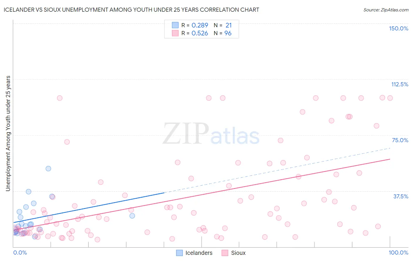 Icelander vs Sioux Unemployment Among Youth under 25 years