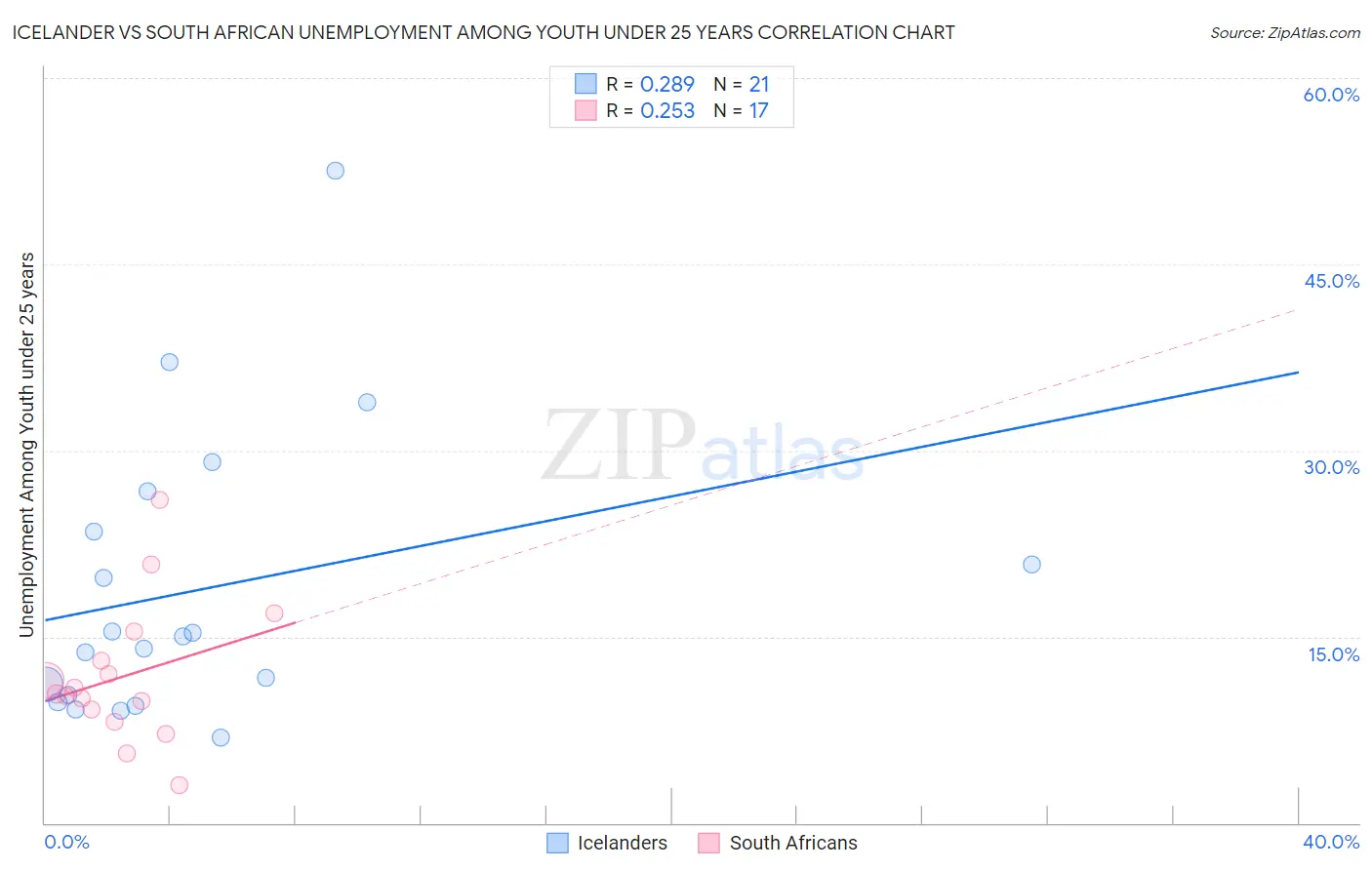 Icelander vs South African Unemployment Among Youth under 25 years