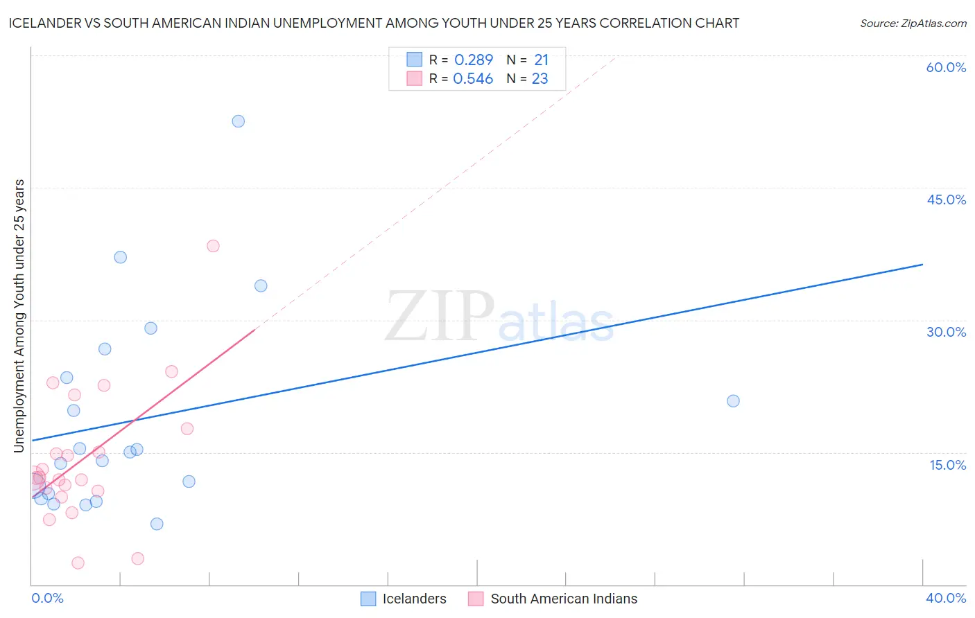 Icelander vs South American Indian Unemployment Among Youth under 25 years