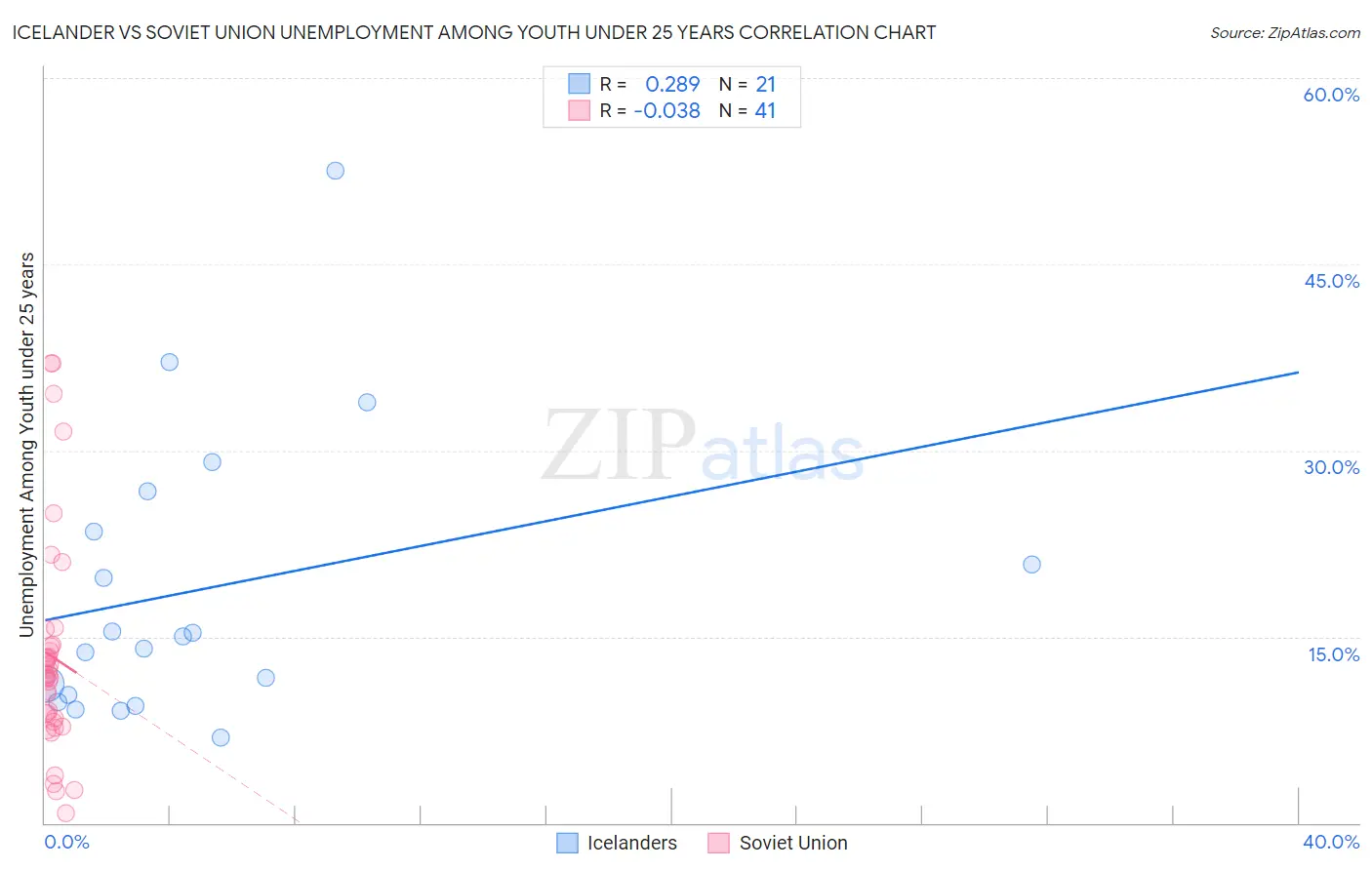 Icelander vs Soviet Union Unemployment Among Youth under 25 years