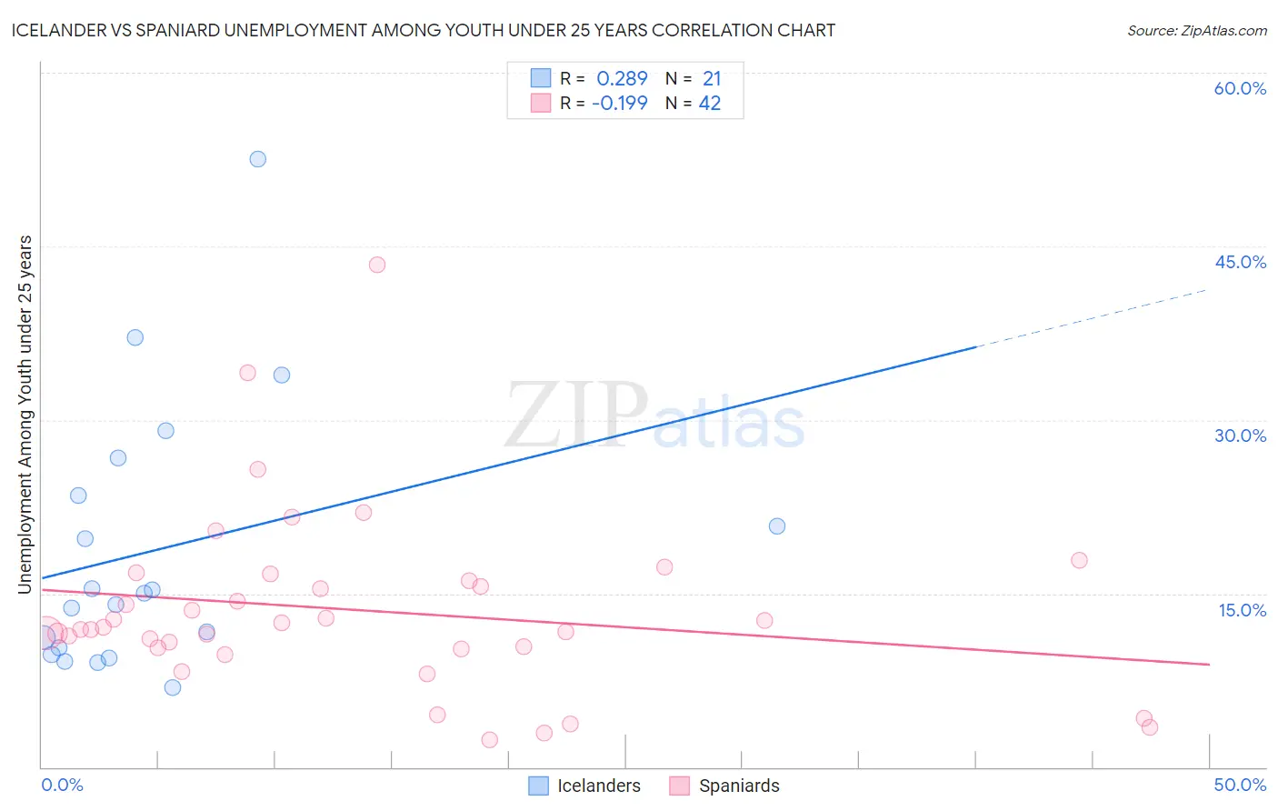 Icelander vs Spaniard Unemployment Among Youth under 25 years