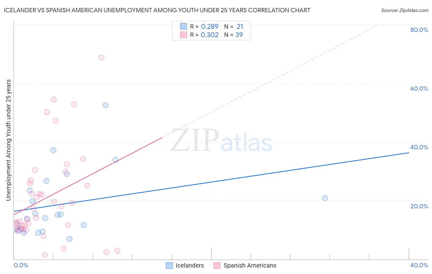 Icelander vs Spanish American Unemployment Among Youth under 25 years