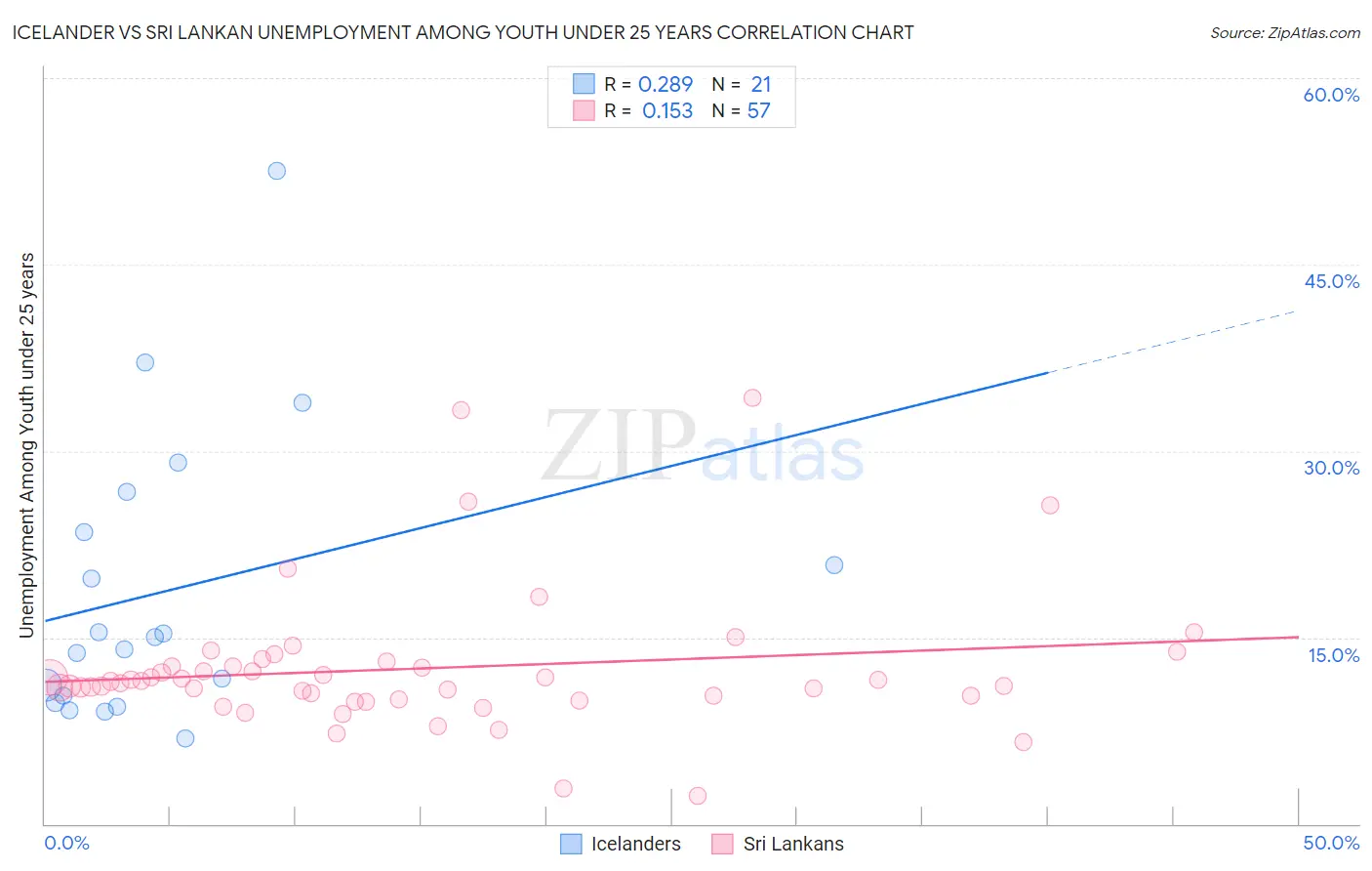 Icelander vs Sri Lankan Unemployment Among Youth under 25 years