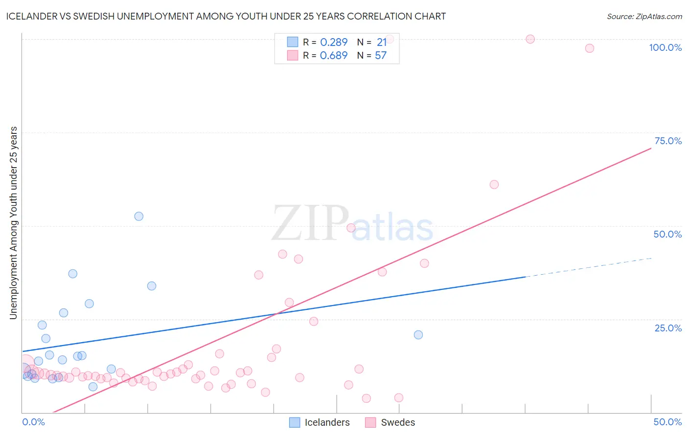 Icelander vs Swedish Unemployment Among Youth under 25 years