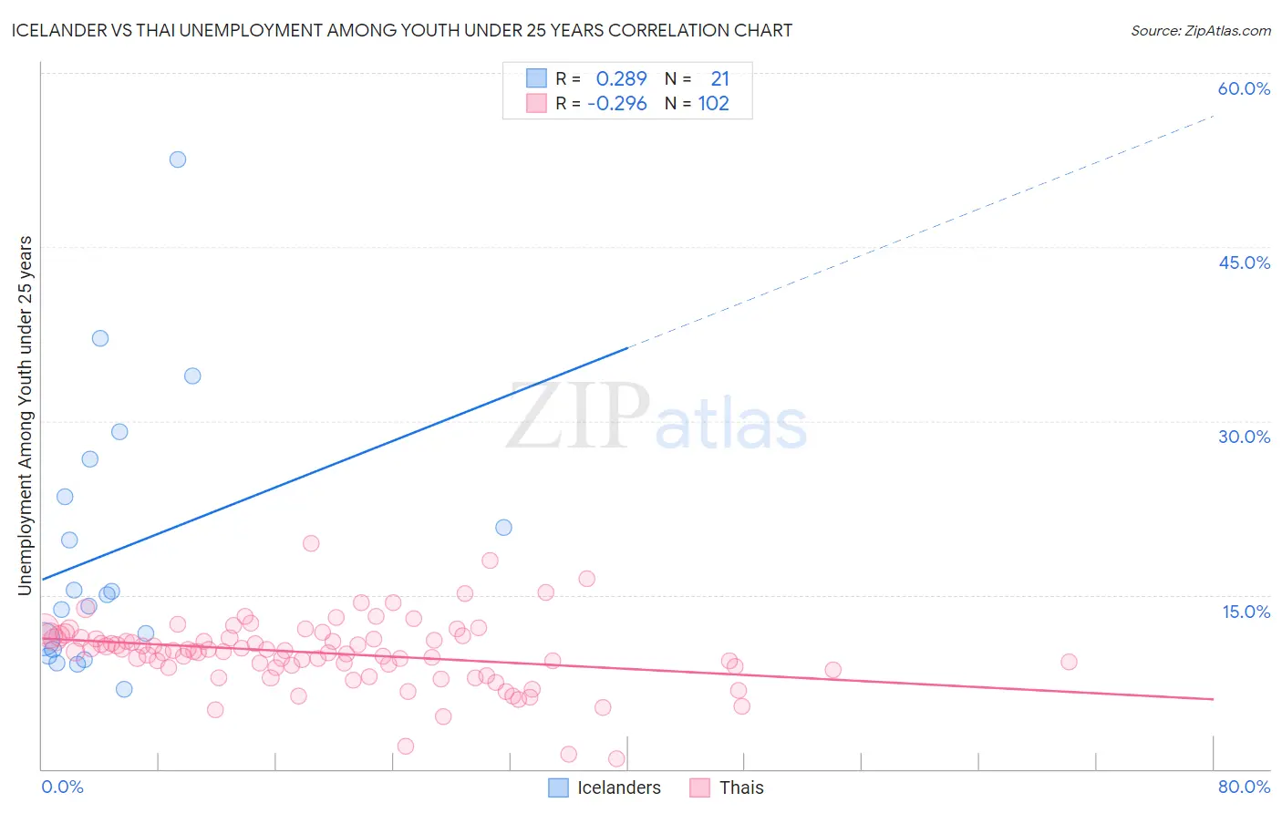 Icelander vs Thai Unemployment Among Youth under 25 years