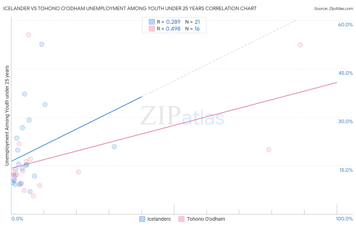 Icelander vs Tohono O'odham Unemployment Among Youth under 25 years