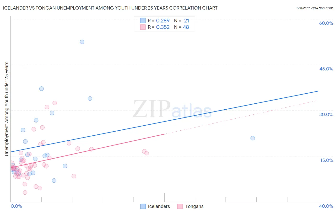 Icelander vs Tongan Unemployment Among Youth under 25 years