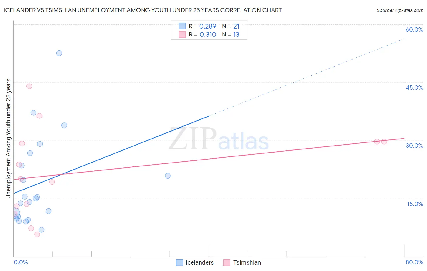 Icelander vs Tsimshian Unemployment Among Youth under 25 years