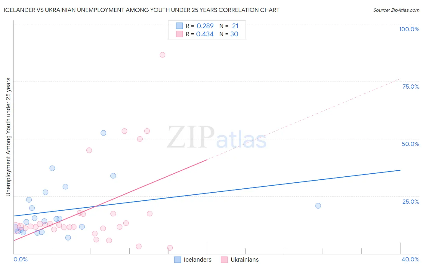 Icelander vs Ukrainian Unemployment Among Youth under 25 years