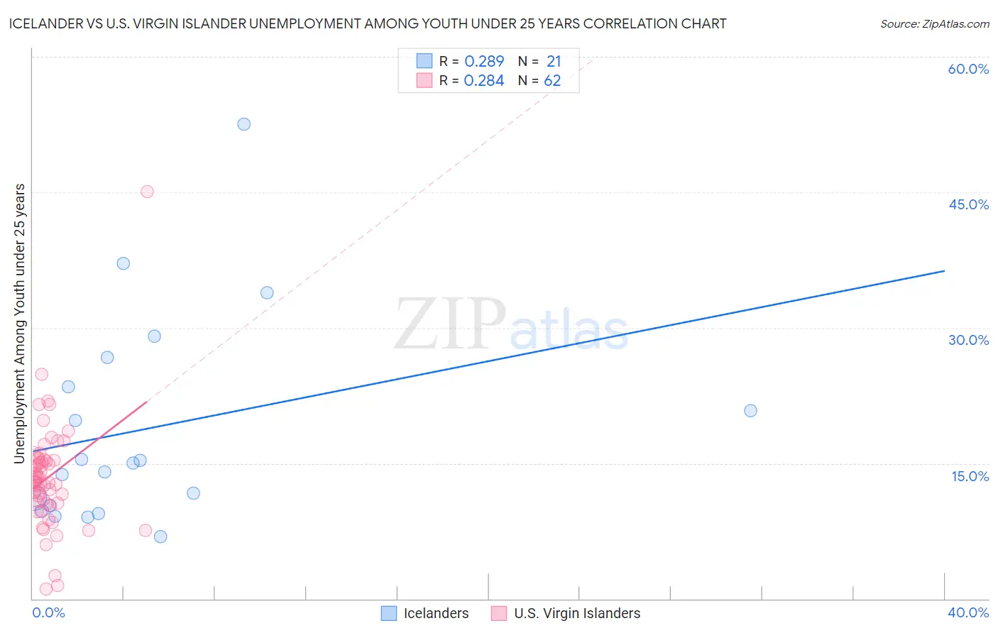 Icelander vs U.S. Virgin Islander Unemployment Among Youth under 25 years