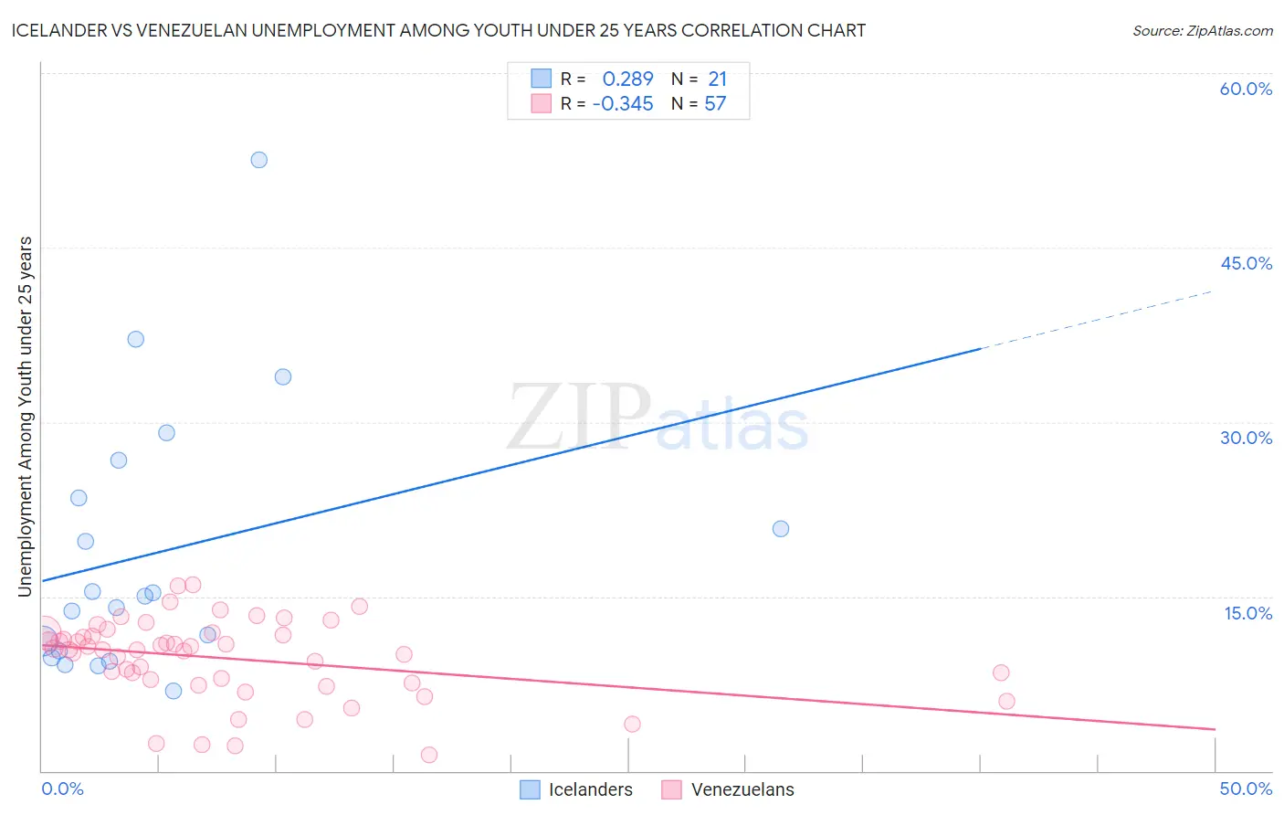 Icelander vs Venezuelan Unemployment Among Youth under 25 years