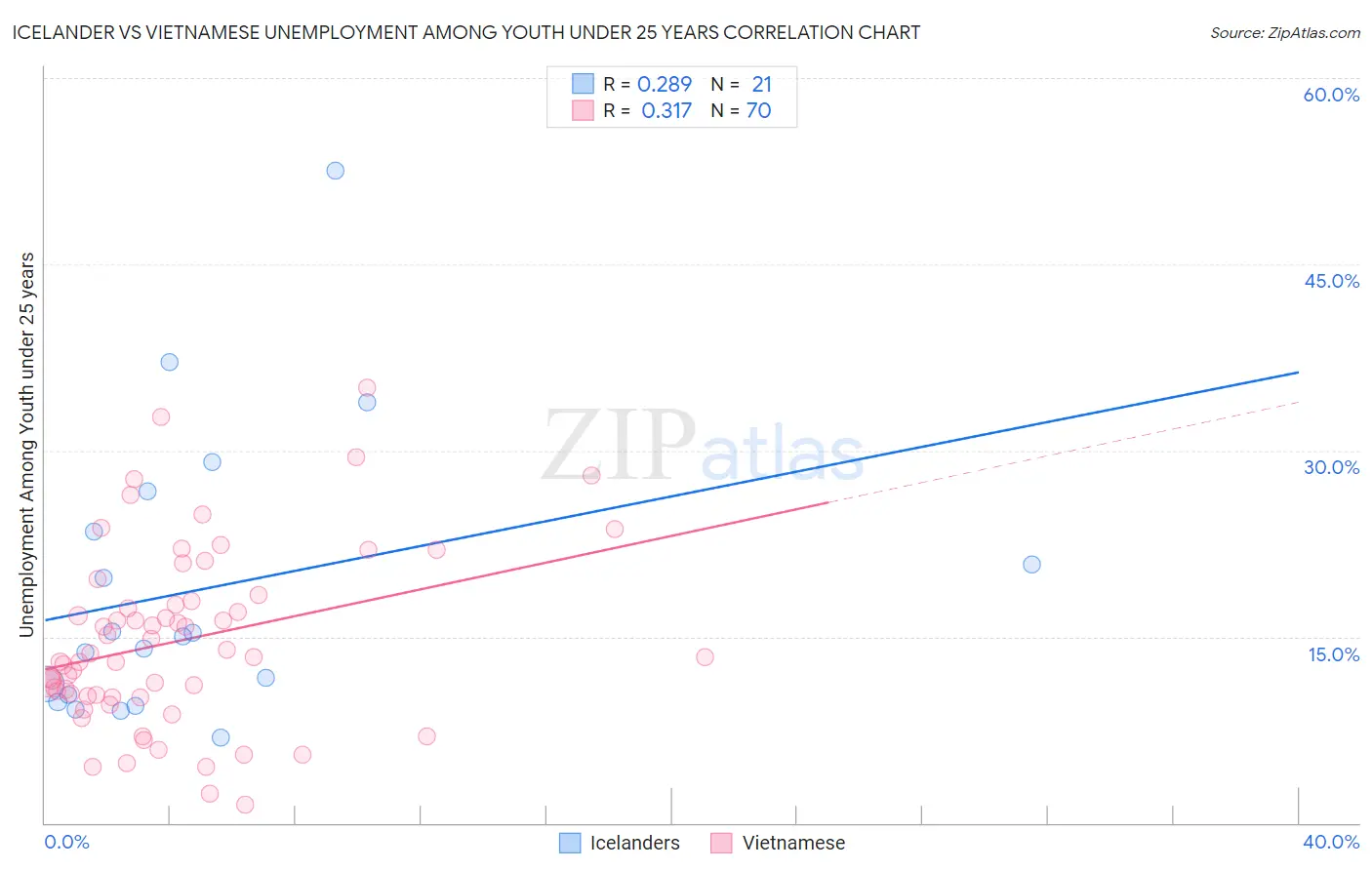 Icelander vs Vietnamese Unemployment Among Youth under 25 years