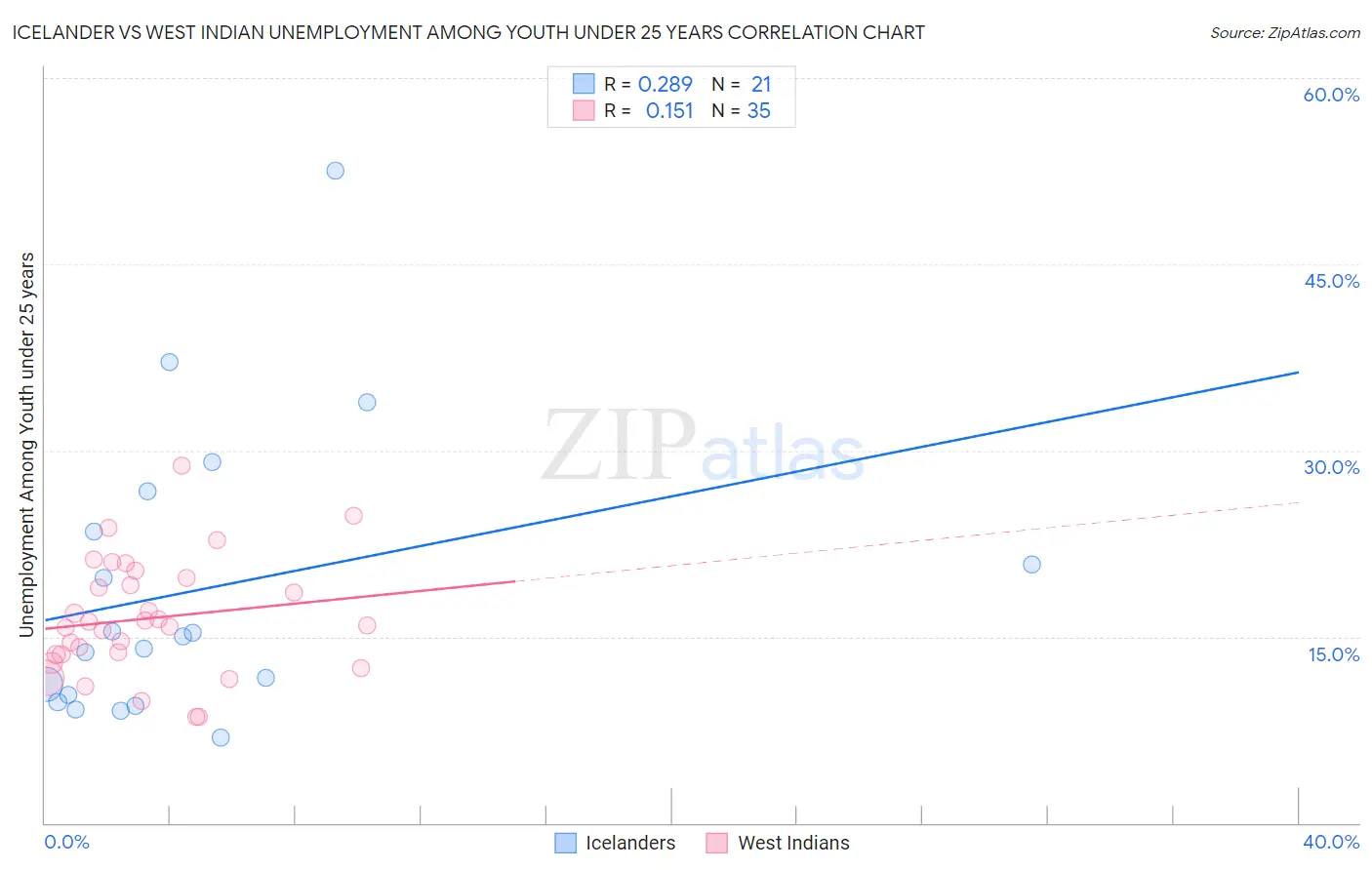 Icelander vs West Indian Unemployment Among Youth under 25 years