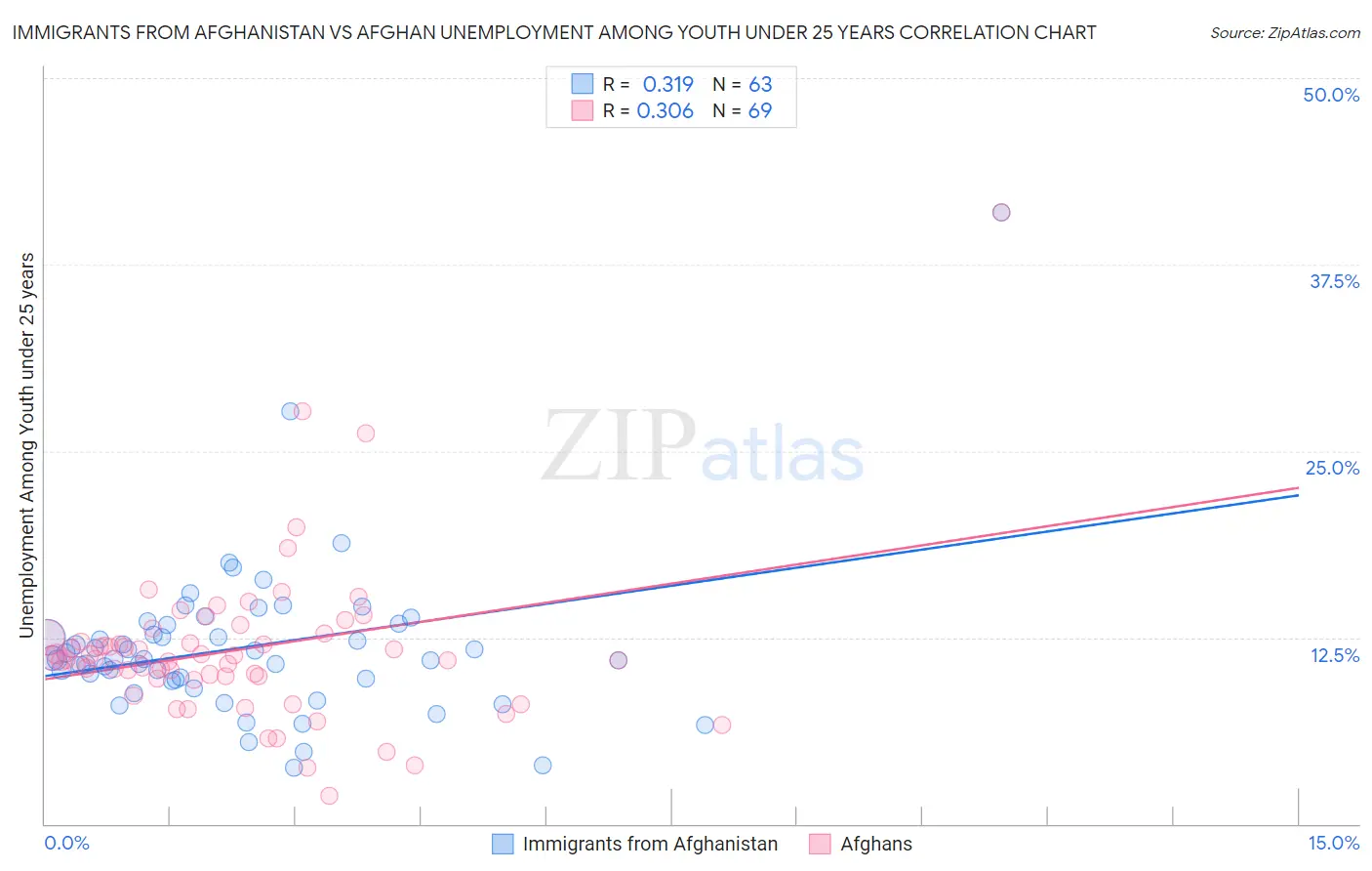 Immigrants from Afghanistan vs Afghan Unemployment Among Youth under 25 years