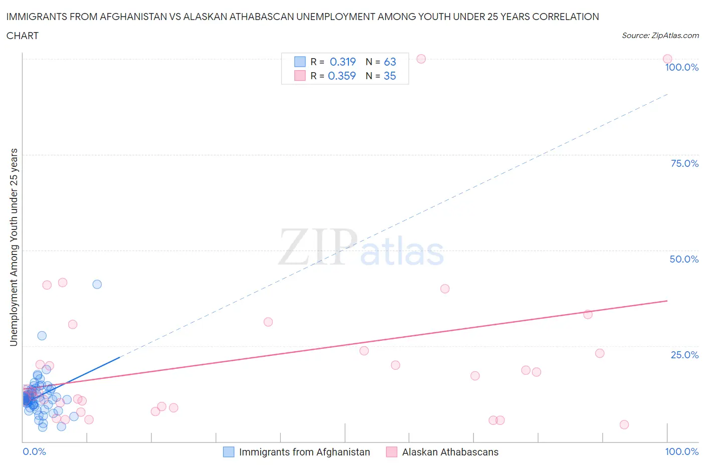 Immigrants from Afghanistan vs Alaskan Athabascan Unemployment Among Youth under 25 years