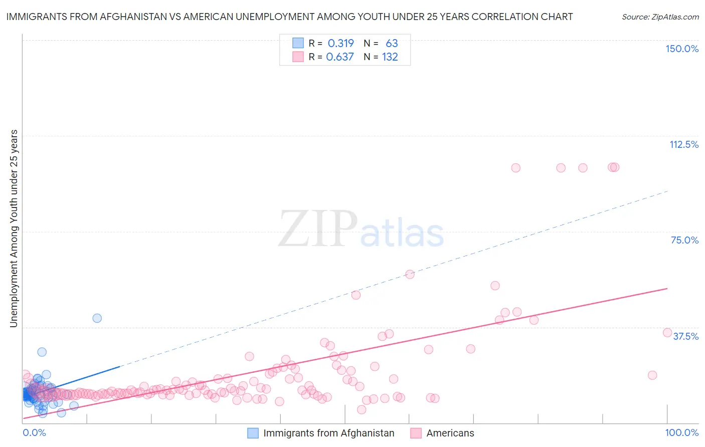 Immigrants from Afghanistan vs American Unemployment Among Youth under 25 years