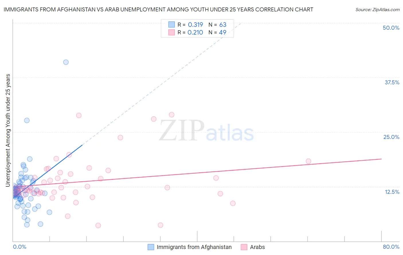 Immigrants from Afghanistan vs Arab Unemployment Among Youth under 25 years