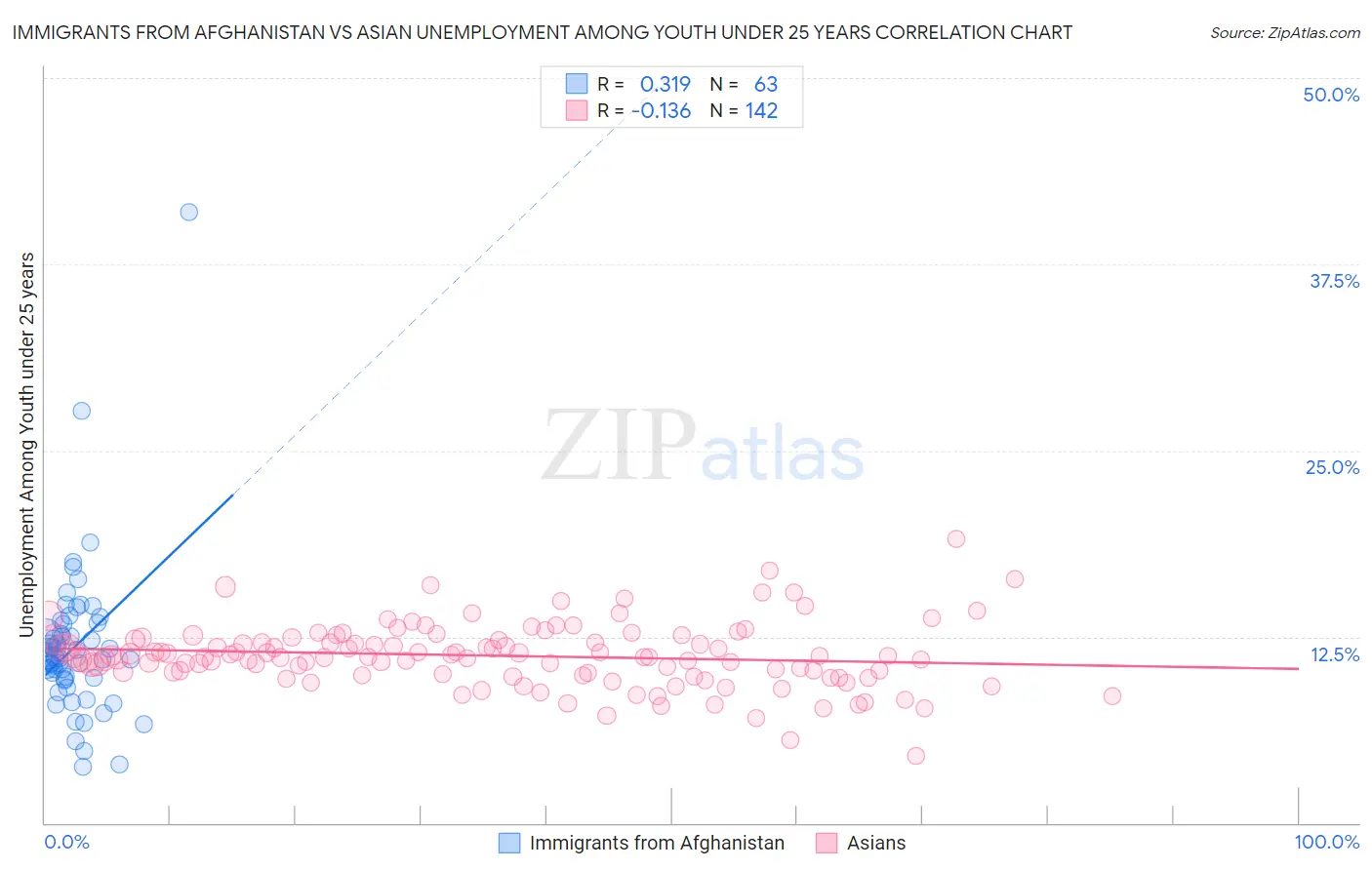 Immigrants from Afghanistan vs Asian Unemployment Among Youth under 25 years