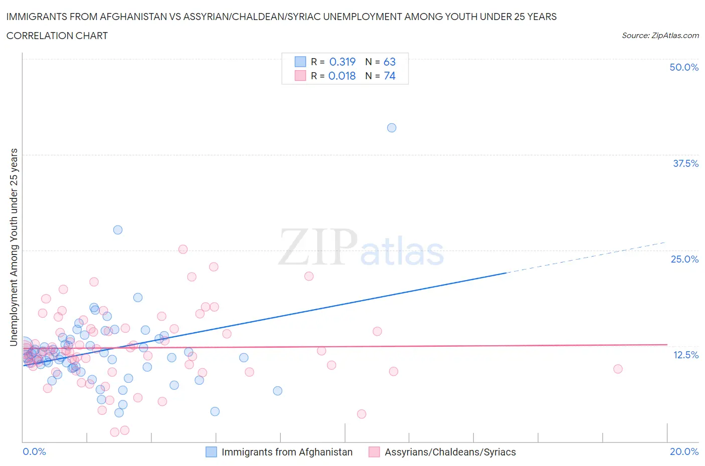 Immigrants from Afghanistan vs Assyrian/Chaldean/Syriac Unemployment Among Youth under 25 years