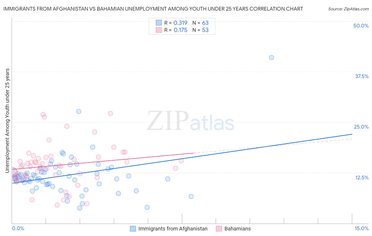 Immigrants from Afghanistan vs Bahamian Unemployment Among Youth under 25 years