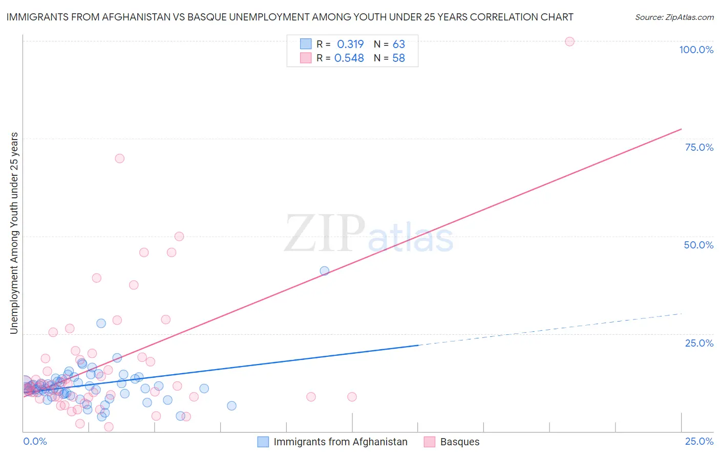 Immigrants from Afghanistan vs Basque Unemployment Among Youth under 25 years
