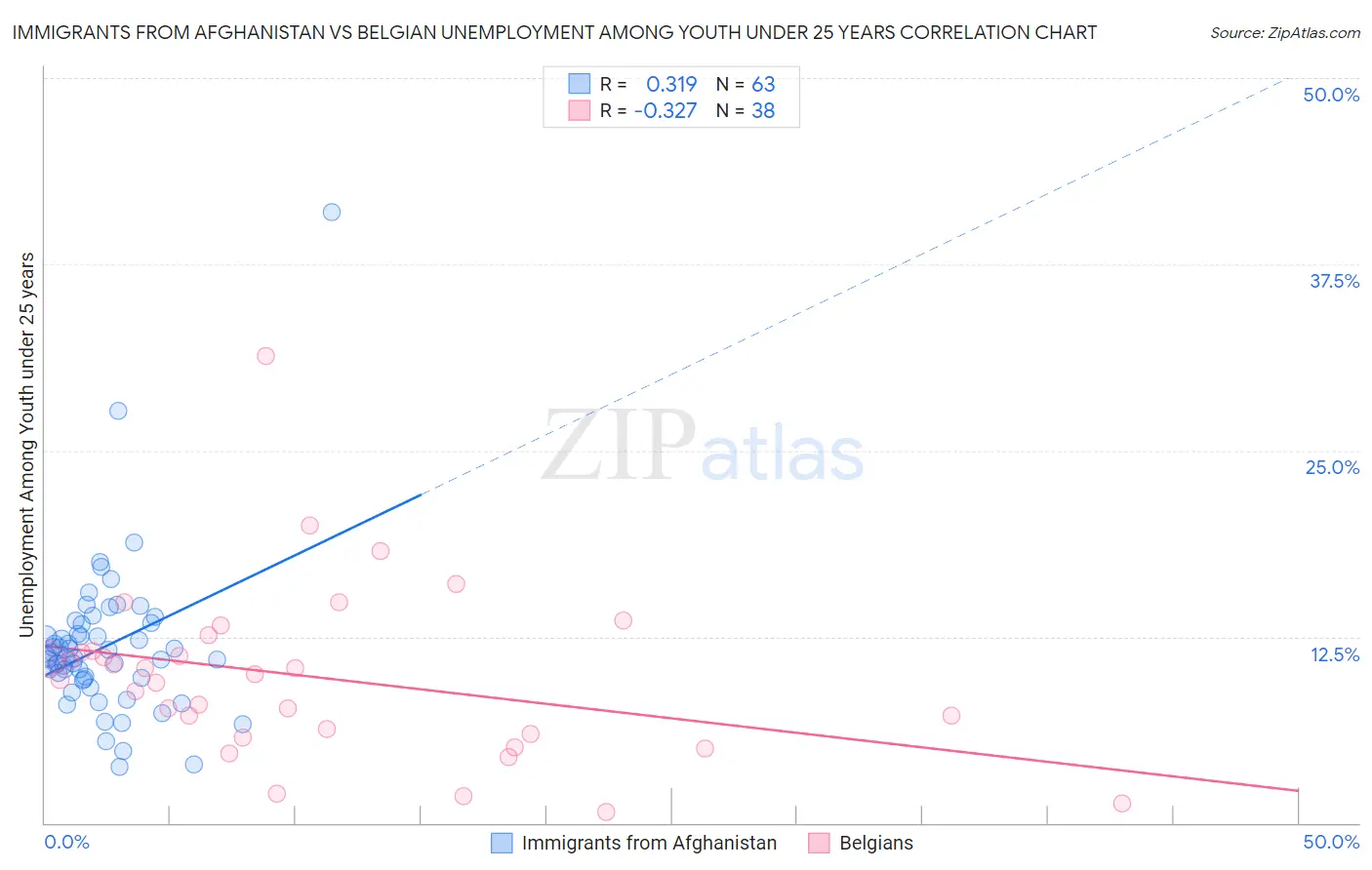 Immigrants from Afghanistan vs Belgian Unemployment Among Youth under 25 years