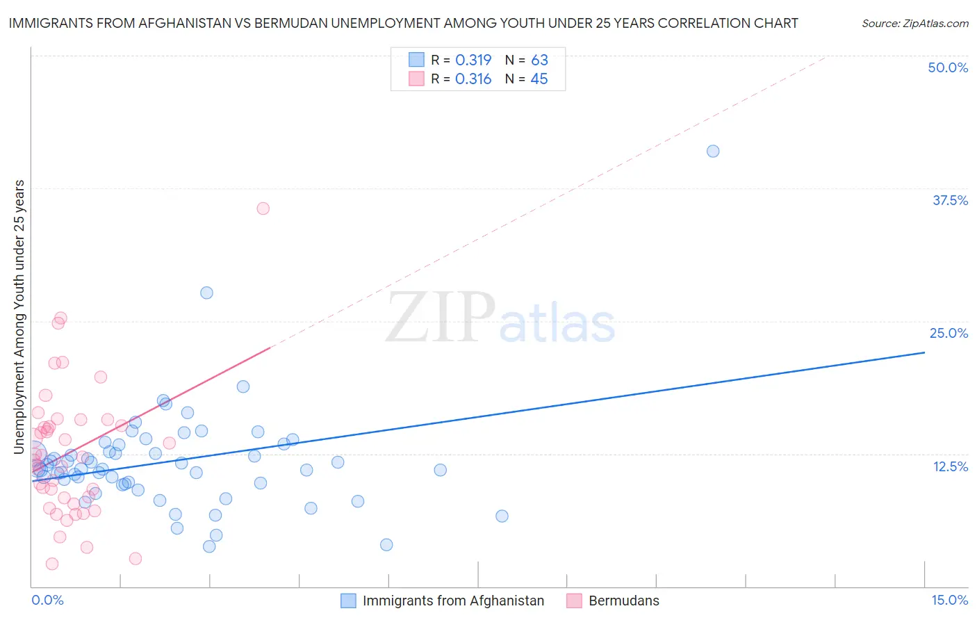 Immigrants from Afghanistan vs Bermudan Unemployment Among Youth under 25 years