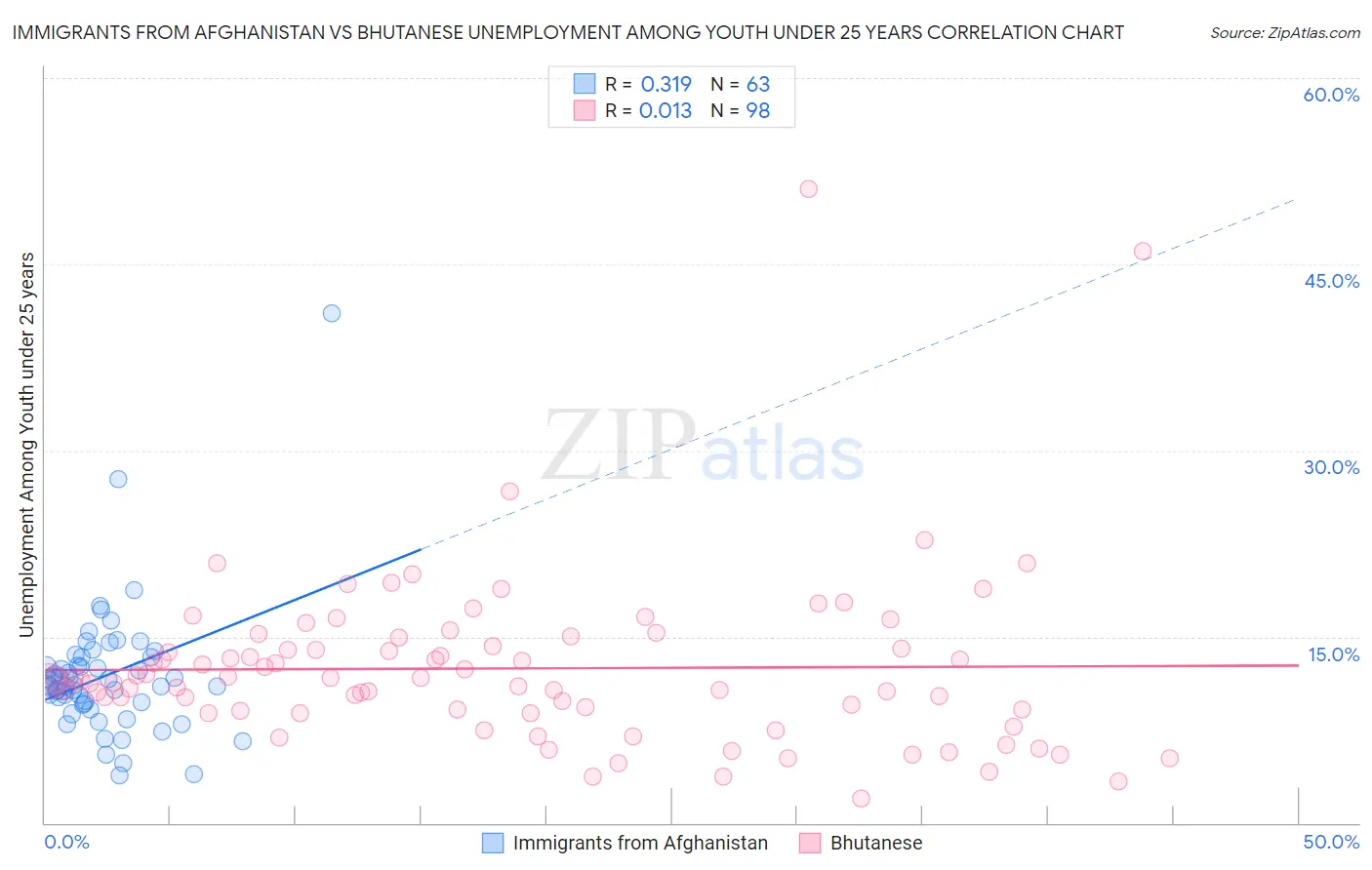 Immigrants from Afghanistan vs Bhutanese Unemployment Among Youth under 25 years