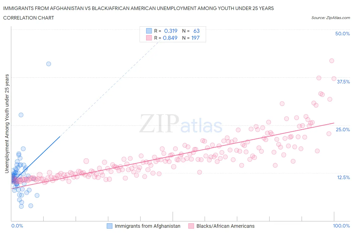 Immigrants from Afghanistan vs Black/African American Unemployment Among Youth under 25 years
