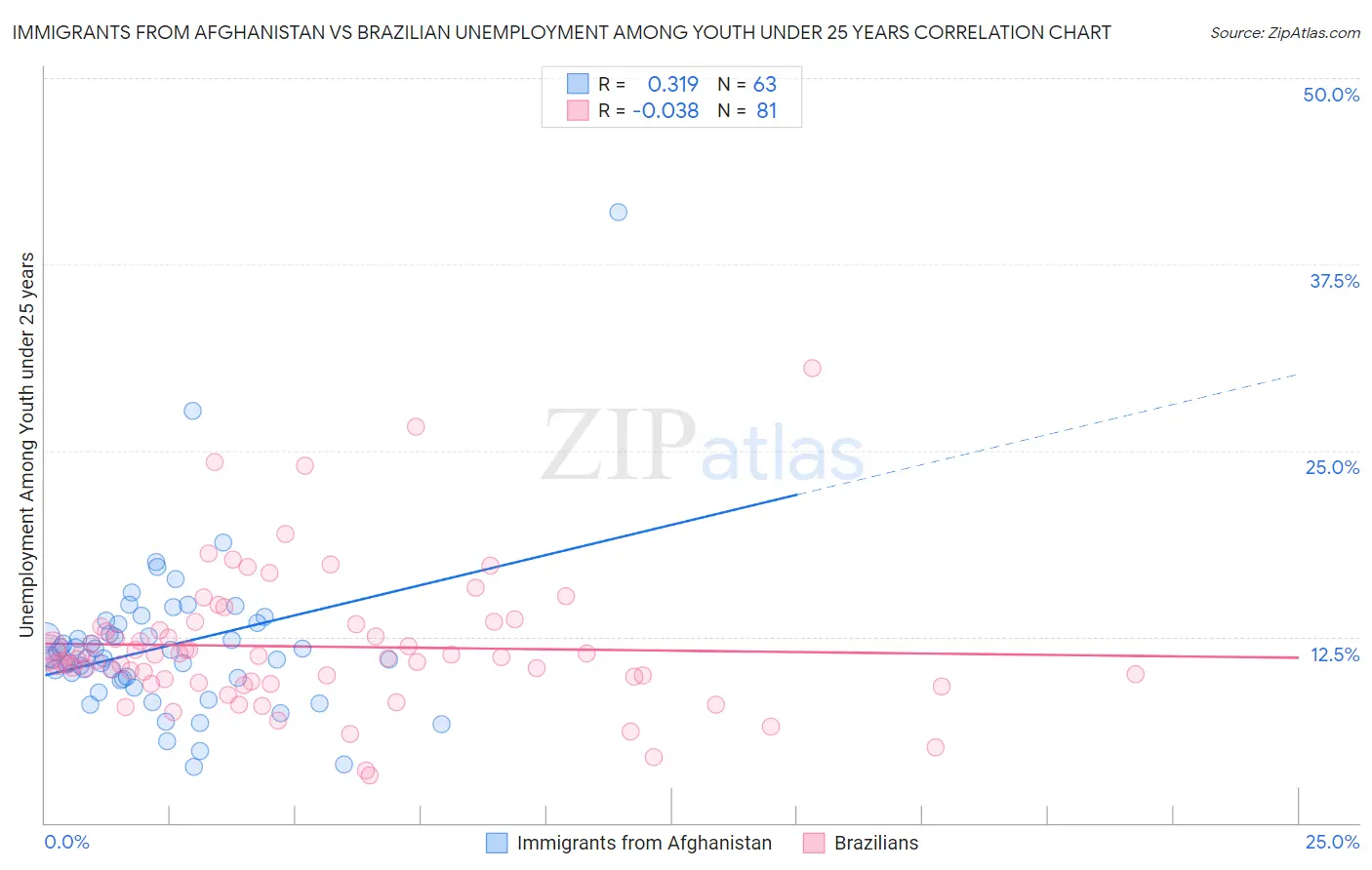 Immigrants from Afghanistan vs Brazilian Unemployment Among Youth under 25 years