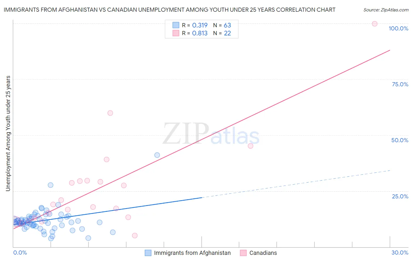 Immigrants from Afghanistan vs Canadian Unemployment Among Youth under 25 years