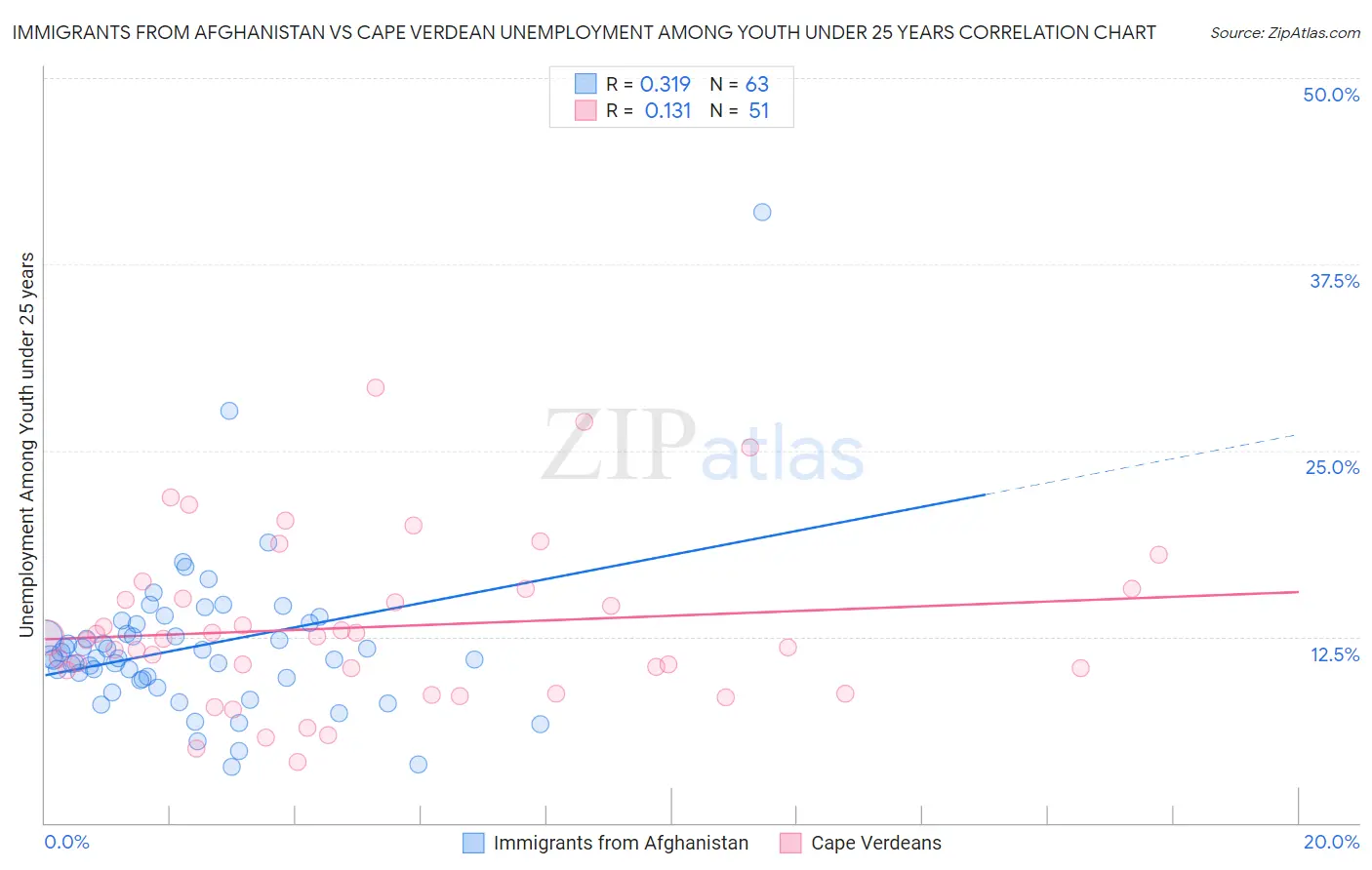 Immigrants from Afghanistan vs Cape Verdean Unemployment Among Youth under 25 years