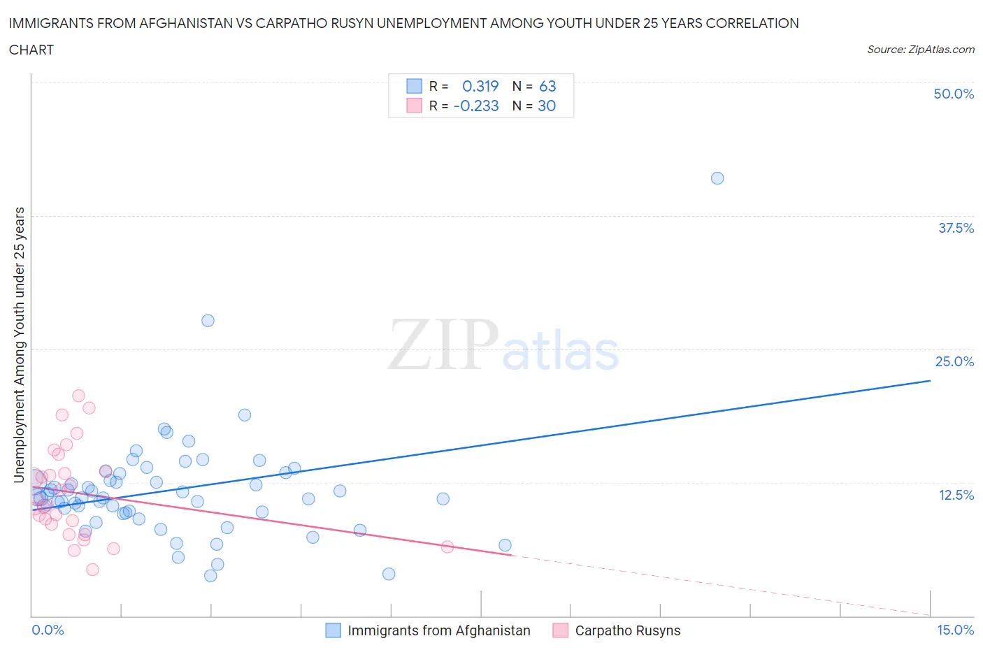 Immigrants from Afghanistan vs Carpatho Rusyn Unemployment Among Youth under 25 years