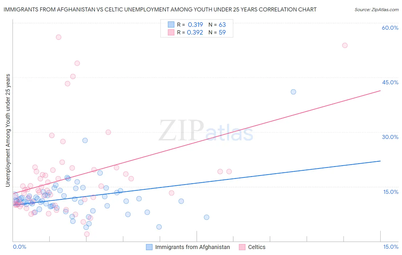 Immigrants from Afghanistan vs Celtic Unemployment Among Youth under 25 years