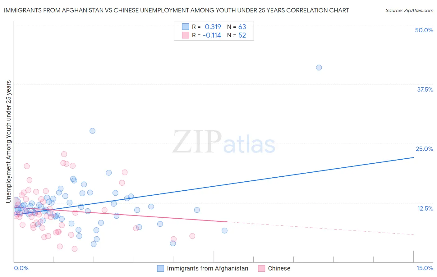 Immigrants from Afghanistan vs Chinese Unemployment Among Youth under 25 years