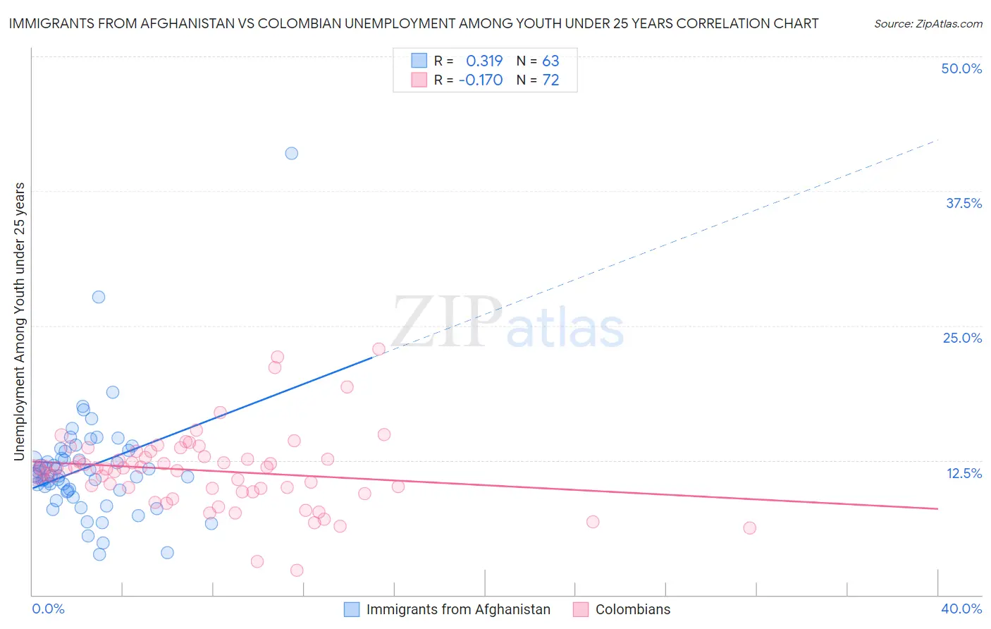 Immigrants from Afghanistan vs Colombian Unemployment Among Youth under 25 years