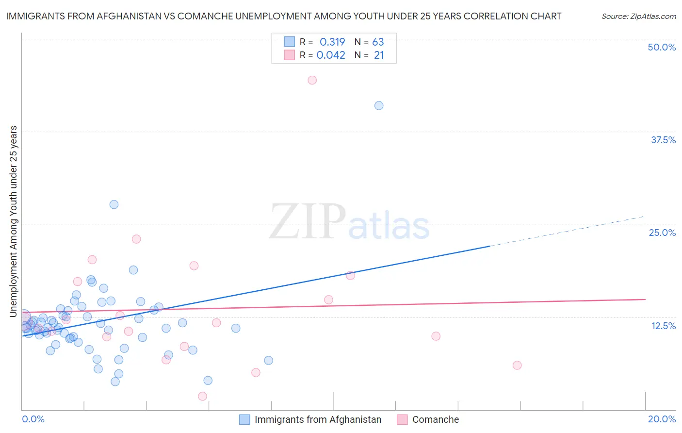 Immigrants from Afghanistan vs Comanche Unemployment Among Youth under 25 years