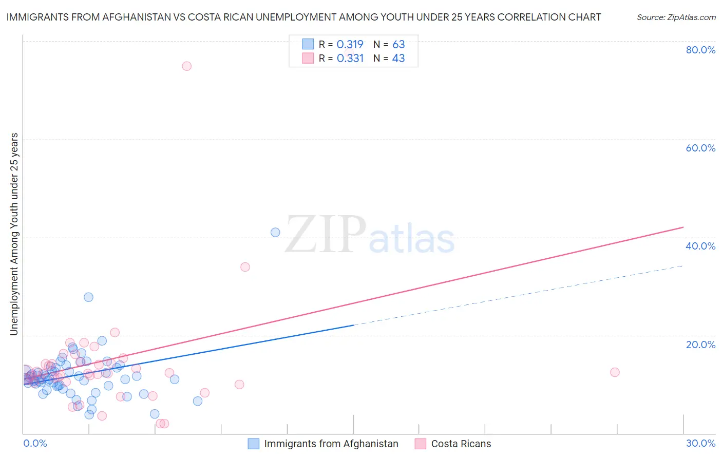 Immigrants from Afghanistan vs Costa Rican Unemployment Among Youth under 25 years