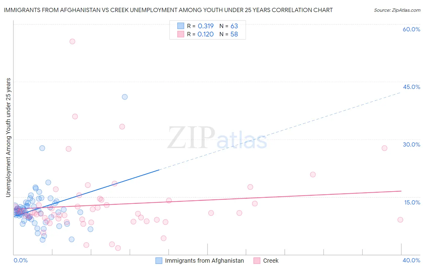 Immigrants from Afghanistan vs Creek Unemployment Among Youth under 25 years